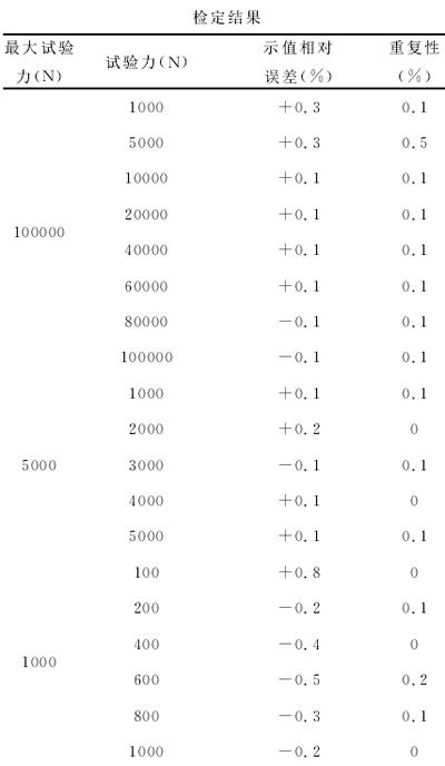 表1：試驗機(jī)檢定結(jié)果